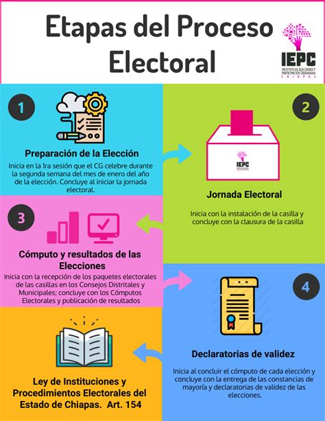 Integración de Órganos Desconcentrados, Proceso Electoral ...