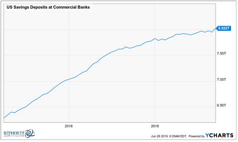 Interest Rate Chasing in Your Savings Account   A Wealth ...