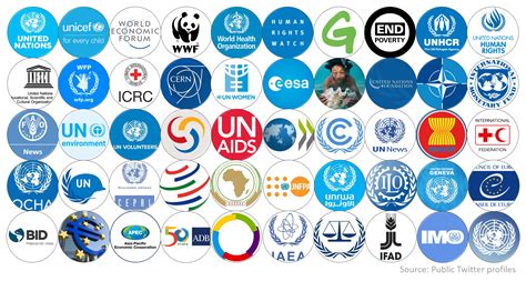 International Organisations on Social Media 2017   Twiplomacy