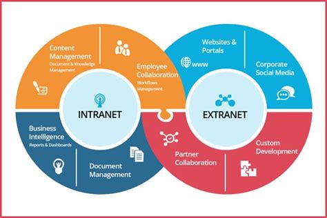 Intranet vs. Extranet: What is the difference?