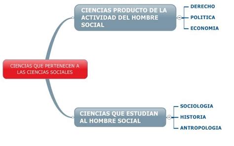 INTRODUCCIÓN A LAS CIENCIAS SOCIALES: DIVISIÓN DE LAS ...