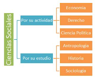 Introducción a las ciencias sociales I