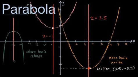 Introducción visual a las parábolas   YouTube