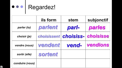 Introduction to Subjunctive in French   YouTube