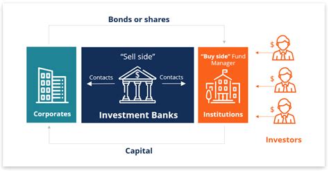 Investment Banking   Overview, Guide, What You Need to Know