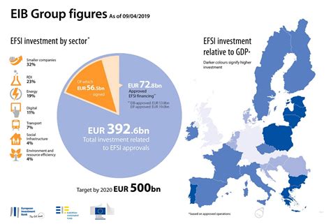 Investment Plan for Europe: €20 Million for Innovative ...