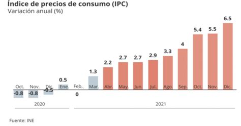 IPC ACUMULADO EN ESPAÑA EN 2021 ES DE UN 6,5%   F.Alvarez