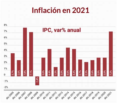 IPC cierra 2021 con un alza anual de 7,2%: La más alta desde el 2007