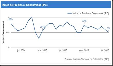 IPC de agosto anota nula variación e inflación en Chile cae hasta 3,4% ...