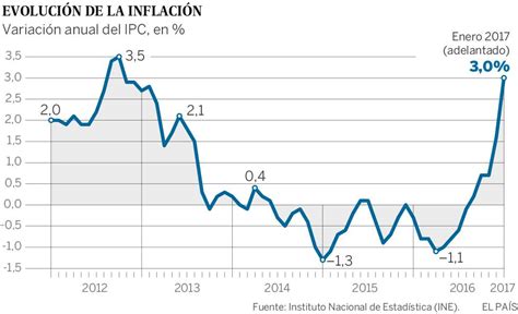 IPC: La inflación se dispara al 3% en enero por la subida de la luz y ...