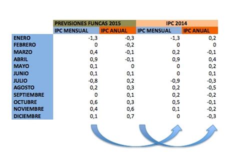 IPC marzo 2015 | IPC