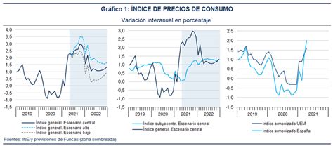 IPC mayo 2021. Previsiones hasta diciembre 2022   Funcas