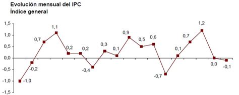 ipc mensual junio 2011 – Finanzas y Economía