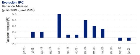 IPC negativo en junio  0,1%: cae el pan pero suben las carnes « Diario ...