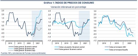 IPC octubre 2020. Previsiones hasta diciembre 2021   Funcas