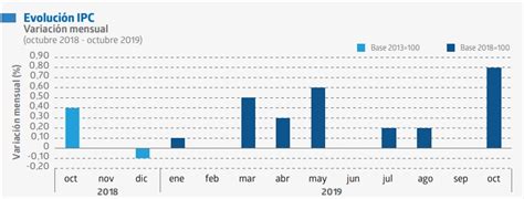 IPC registra su mayor alza en 12 meses: en octubre llego al 0,8% ...