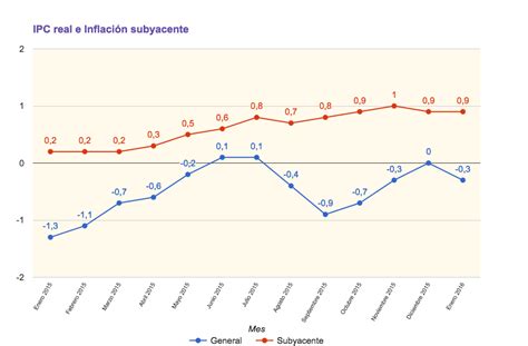 IPC se sitúa en el  0,3% en el mes de enero de 2016   Rankia