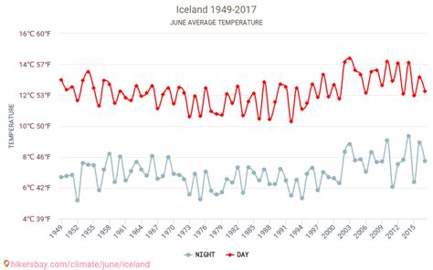 Islandia   Tiempo en Junio en Islandia 2020