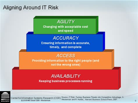 IT Risk « Center for Information Systems Research MIT ...