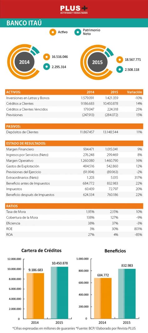 Itaú registró utilidades en Paraguay por US$ 131 millones – Revista PLUS