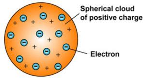 J.J. Thomson model of an atom | Class 9, Structure of an atom