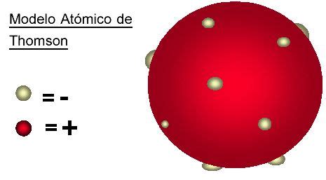 J. J. Thomson   Pudín con pasas | Modelos atomicos y Modelos