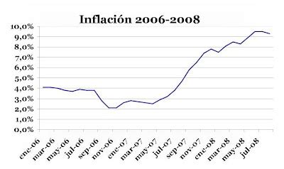 Jaque al Neoliberalismo: La Inflación en Chile