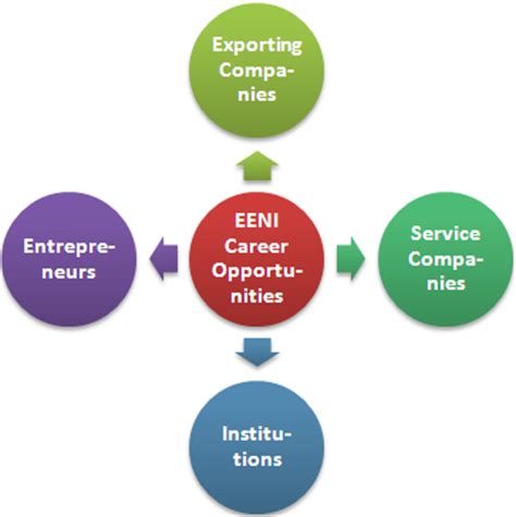 Job descriptions, Career opportunities, Foreign Trade