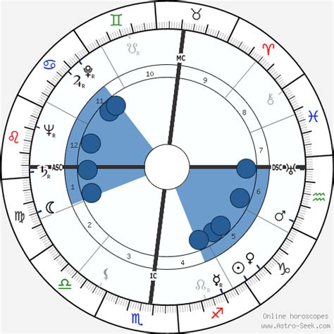 Jose Greco Birth Chart Horoscope, Date of Birth, Astro