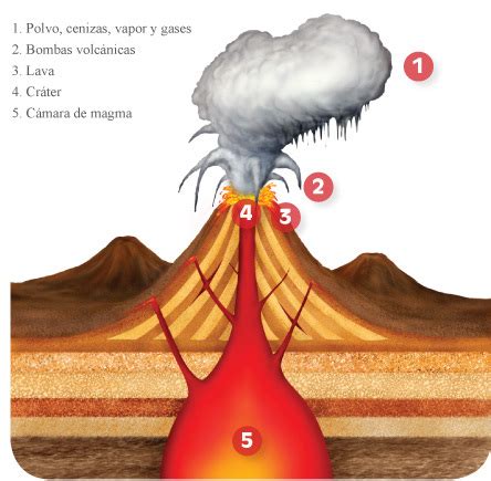 Juegos de Ciencias | Juego de Partes de un volcán #3 ...
