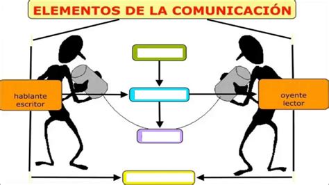 Juegos de Lengua | Juego de Elementos de la comunicación ...