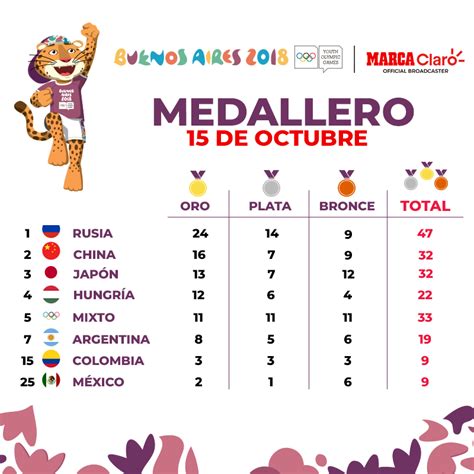 Juegos Juventud Buenos Aires 2018: Medallero de México en ...