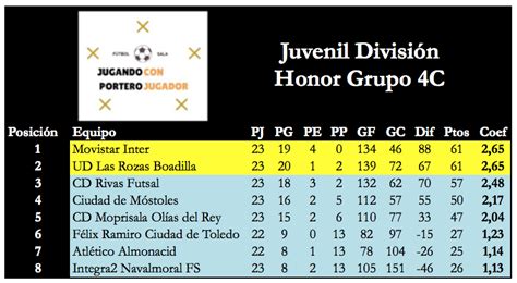 Jugando con portero jugador: Jornada 7 Grupo 4C División de Honor Juvenil