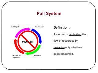 Kanban Pull System | Kanban, System, Fails
