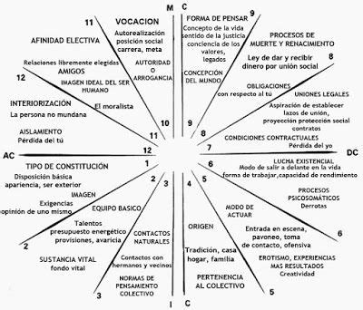 KIKKA: Astrología PDF CASAS DERIVADAS Cuspides Vacías ...