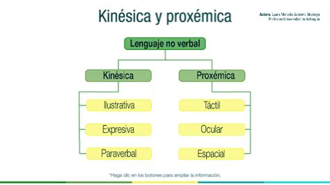 Kinésica y proxémica by disenovirtualidad4 on Genially