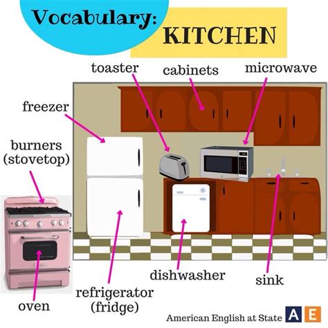 Kitchen Vocabulary | Aprender ingles vocabulario, Como aprender ingles ...