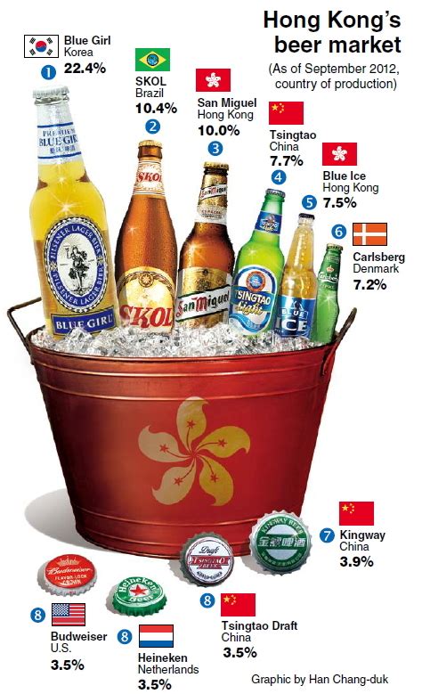 Korean made beer dominates in Hong Kong