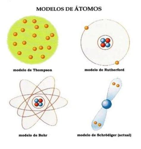 L évolution des modèles atomiques timeline | Timetoast ...