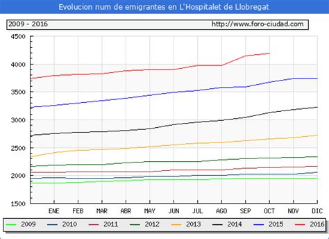 L Hospitalet de Llobregat   Evolucion de habitantes desde 1900 hasta 2016