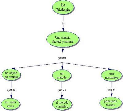 LA BIOLOGIA: LA BIOLOGIA COMO CIENCIA