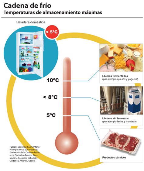 La cadena de frío en la seguridad de los alimentos