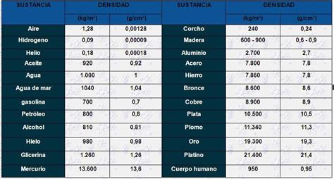 La clase de 6º: Tabla de densidades