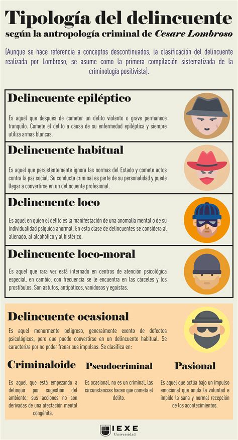 La clasificación de los criminales de #CesareLombroso, ha ...