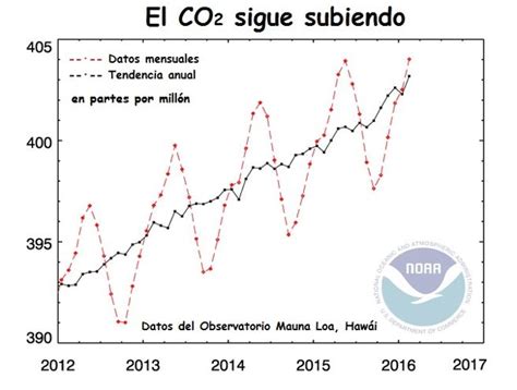 La concentración de CO2 en la atmósfera, en el nivel más ...