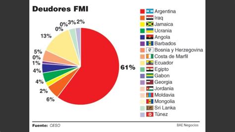 La deuda argentina con el FMI ya llegó al 61% de su ...
