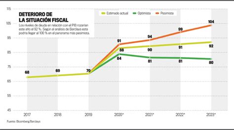 La deuda de El Salvador podría alcanzar el 100 % del PIB en 2023 | El ...