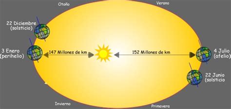 La distancia tierra sol – Gran Universo, web de astronomía y ...