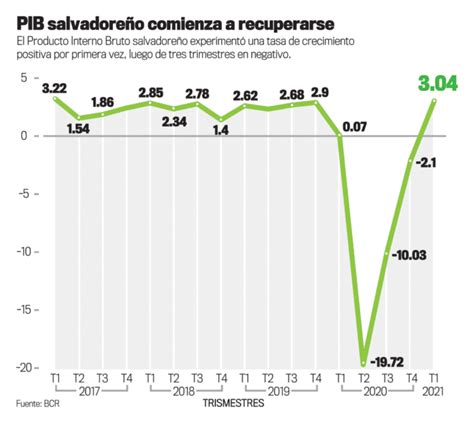 La economía de El Salvador crece 3 % en primer trimestre   La Prensa ...