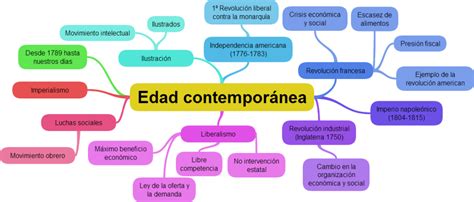 La Edad Contemporánea: Línea de Tiempo, Características y Cuadros ...
